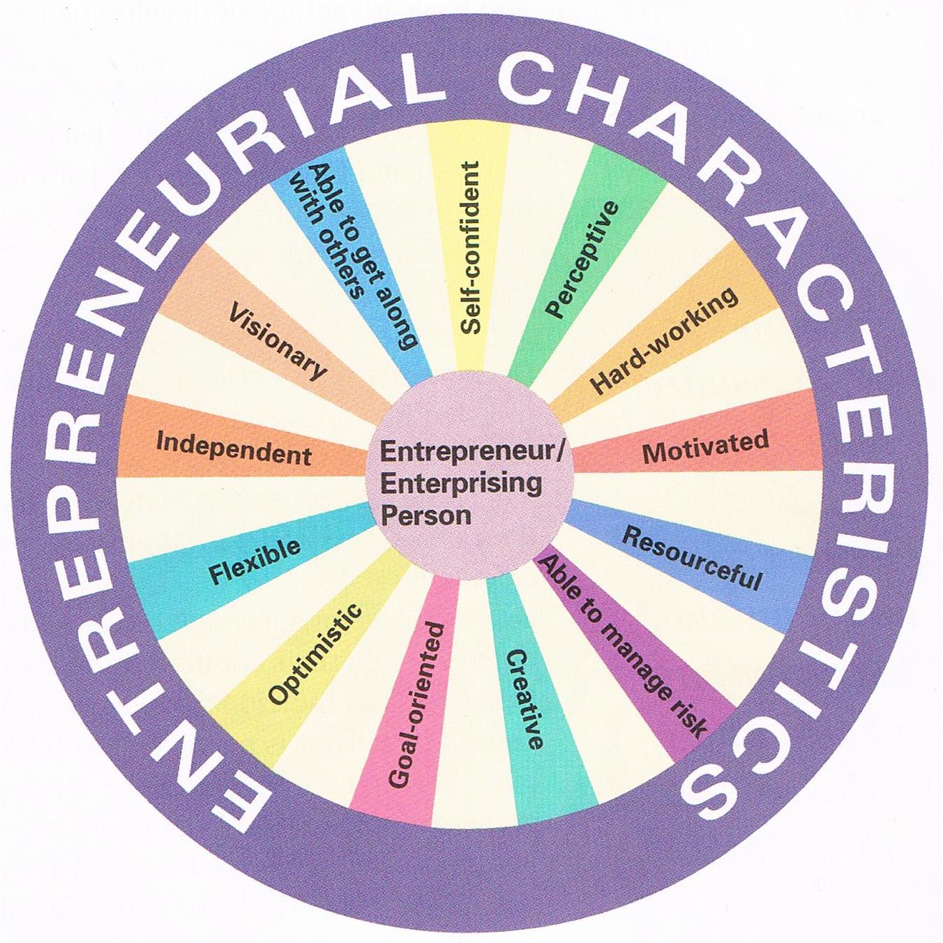 The characteristics of a successful entrepreneur is what sets one 
